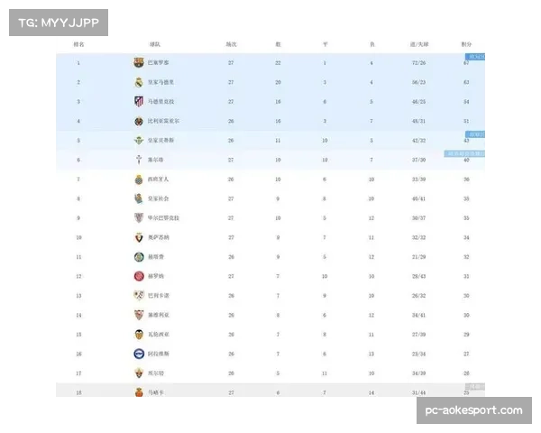 巴萨1-0小胜塞尔塔，克里斯滕森头球制胜，巴萨暂登积分榜首位